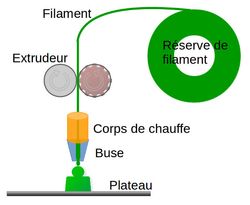 Principe de l'impression 3D FDM